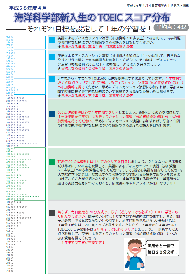 TOEICスコア分布.png