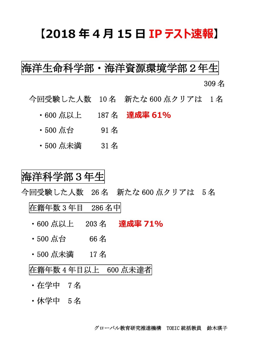 【内人数修正版】H30年4月15日TOEIC IPテスト速報_修正.jpgのサムネイル画像