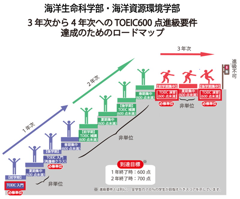 Toeic教育ロードマップ 海洋生命科学部 海洋資源環境学部のtoeic教育 国立大学法人東京海洋大学 グローバル教育研究推進機構