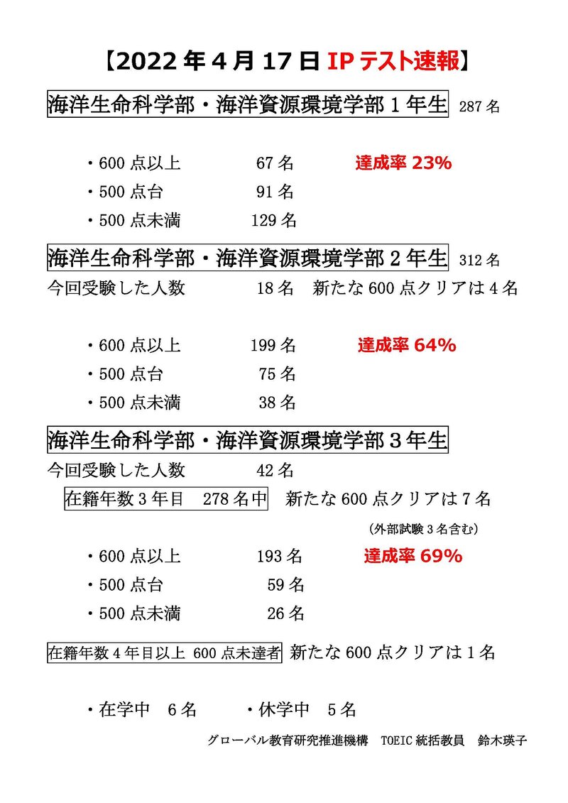 ★【20220512】2022年4月17日TOEIC IPテスト速報.jpg