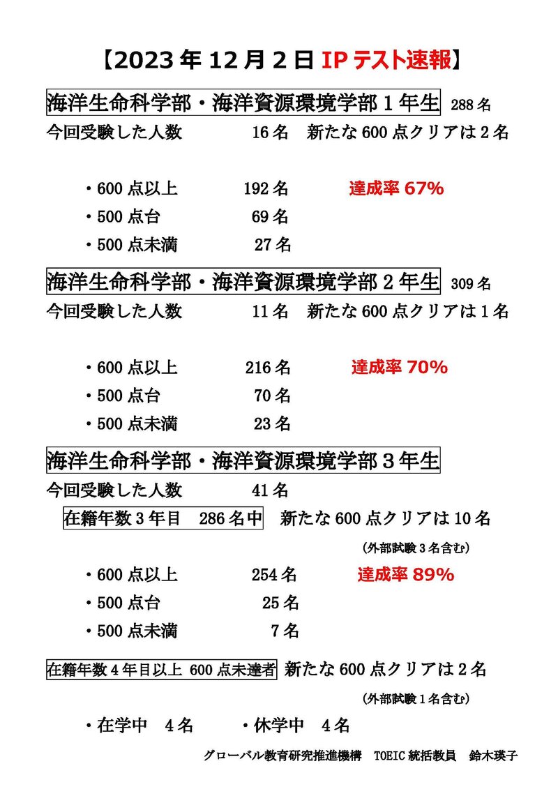 2023年12月2日TOEIC IPテスト速報.jpg