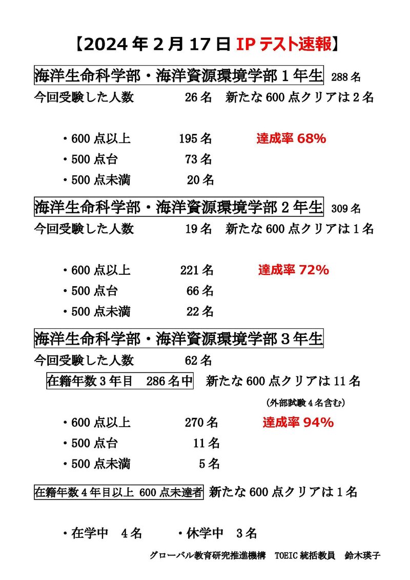 2024年2月17日TOEIC IPテスト速報_0221修正.jpg